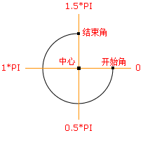 弧/曲线