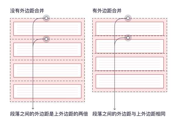 CSS 外边距合并的实际意义