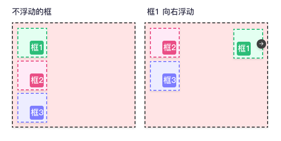 CSS 浮动实例 - 向右浮动的元素