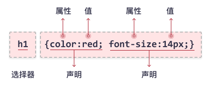 CSS 选择器