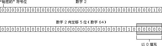 数字 2 进行左移运算