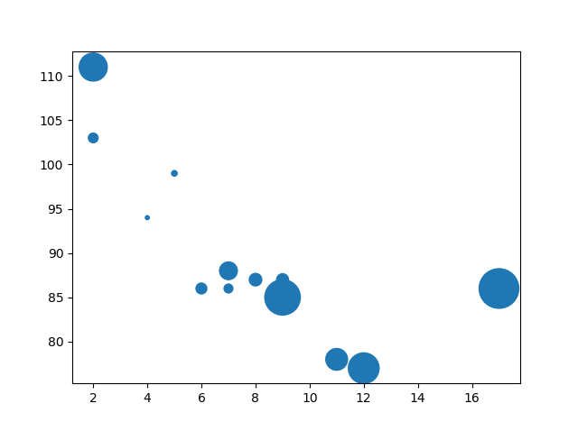 Matplotlib 散点图