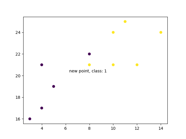 K-最近邻算法（KNN）